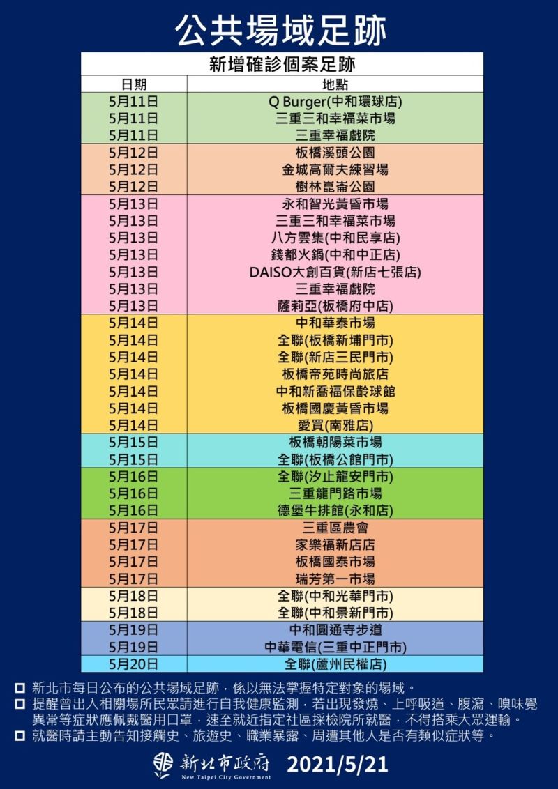 ▲新北市長侯友宜表示,目前確診的足跡熱點包括三重幸福菜市場、幸福戲院、中和華泰市場、板橋國慶黃昏市場、板橋朝陽市場等。(圖/新北市政府提供)