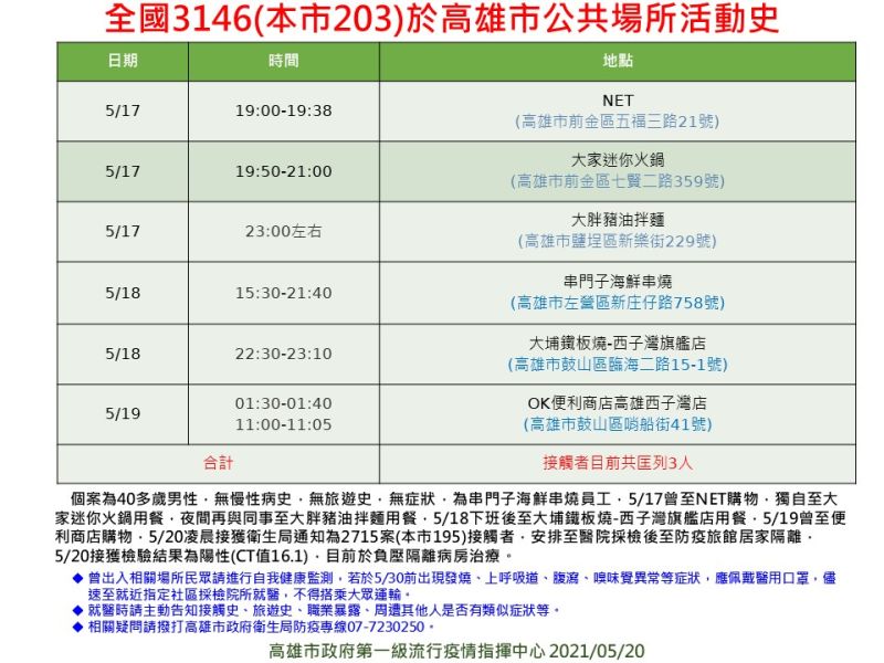 ▲案3146為串門子餐廳的外場服務員。(圖/高雄市政府提供)