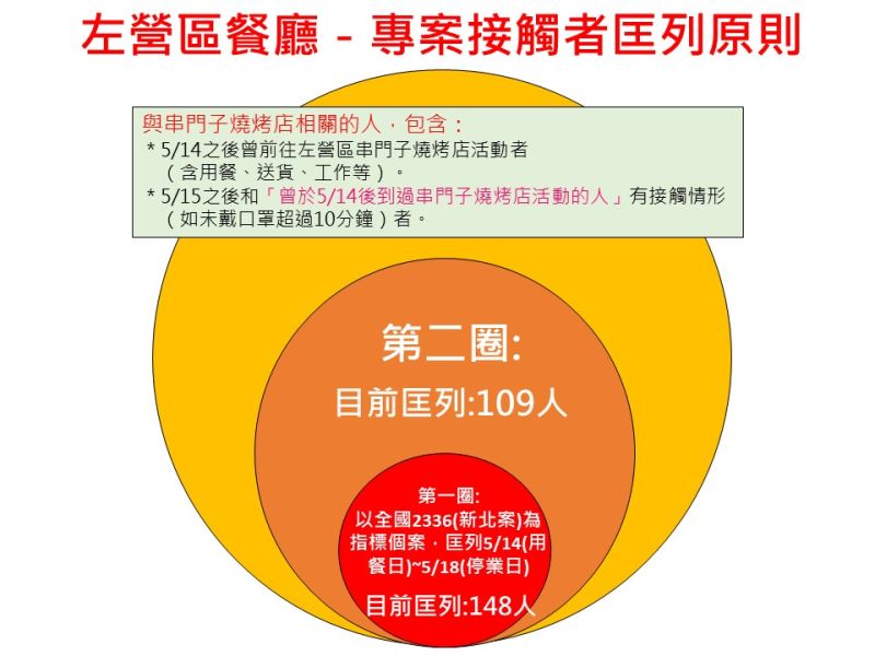 ▲串門子餐廳群聚目前已擴大匡列257人,目前仍持匡列中。(圖/高雄市政府提供)