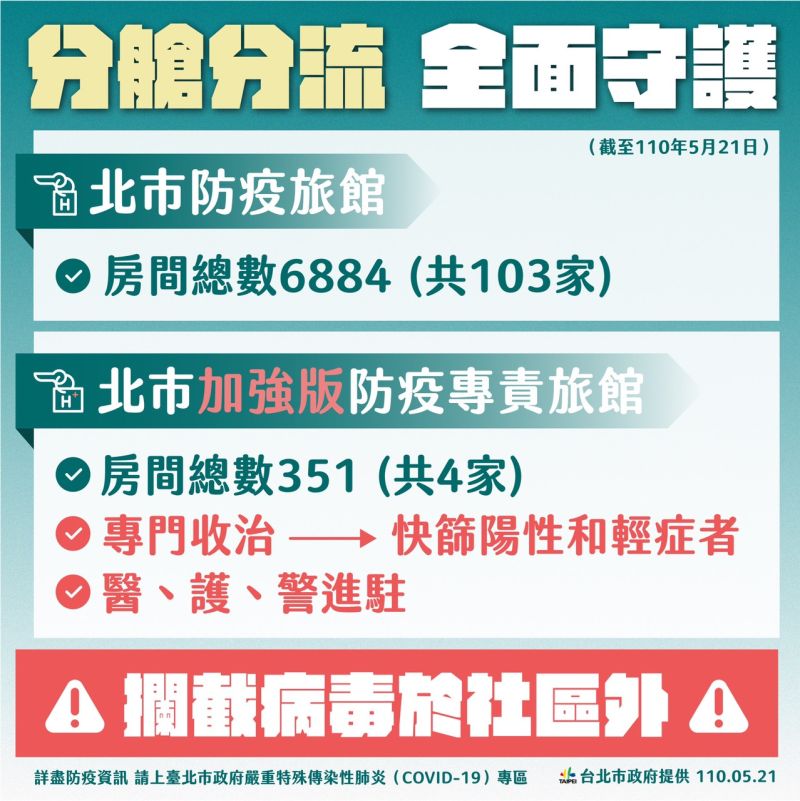 ▲北市防疫旅館分級,北市設4家防疫專責旅館收容輕症。(圖/北市府提供)