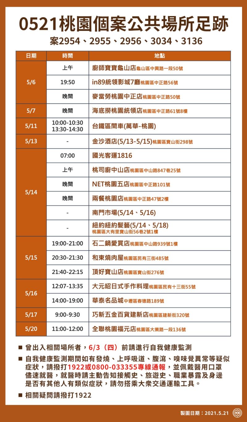 ▲桃園公布疫調足跡,包括桃園後站、大賣場、餐飲店、全聯,還有人在5月初去百貨公司看電影、海底撈用餐,桃園南門市場及大湳市場也有足跡。(圖/桃園市政府提供)