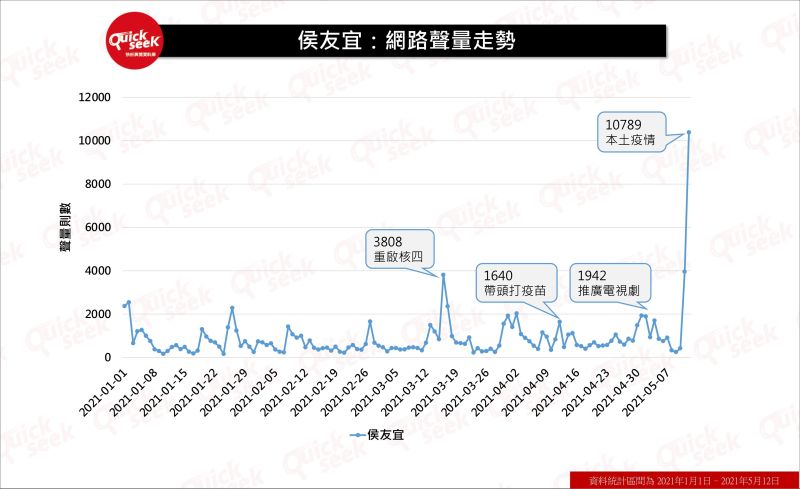 ▲侯友宜：網路聲量走勢（圖／QuickseeK提供）