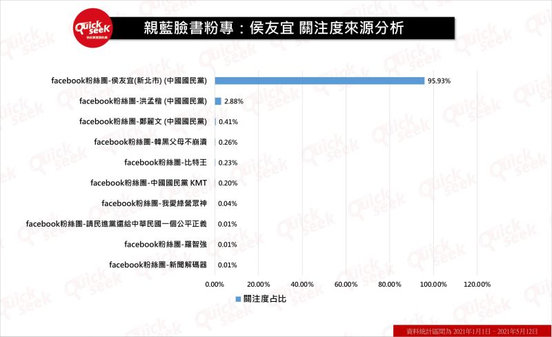 ▲親藍臉書粉專:候友宜關注度來源分析(圖/