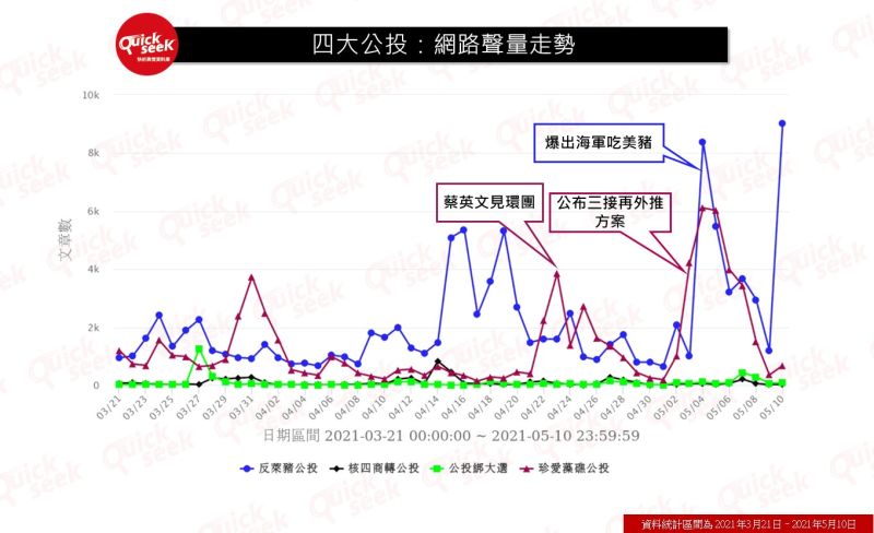 ▲四大公投：網路聲量走勢（圖／QuickseeK提供）