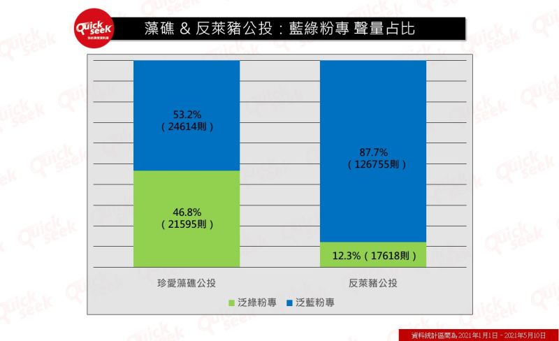 ▲藻礁&反萊豬公投：藍綠粉專聲量占比（圖／QuickseeK提供）