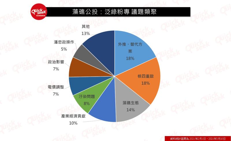 ▲藻礁公投：泛綠粉專議題類聚（圖／QuickseeK提供）