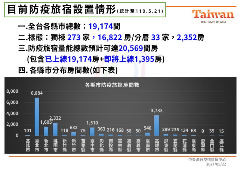 ▲指揮中心今(21)日上午召開全國防疫會議會後記者會,公布目前全台防疫旅館設置情形。(圖/指揮中心提供)