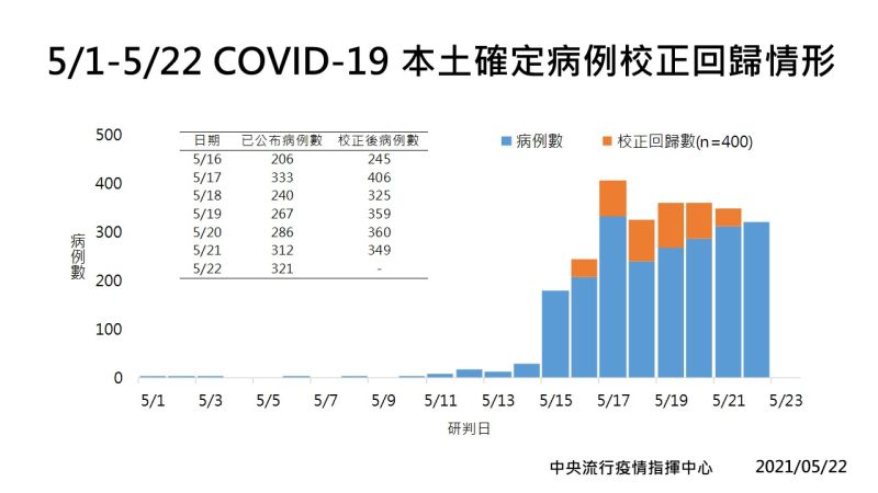 ▲指揮中心昨（22）日公布，有400例「校正回歸」新增在過去6天。對此，蘇一峰醫師在臉書吐露憂心，「不知道過去有沒有人通知這些確診者且進行隔離？」他認為，這恐引爆更大的傳播鏈。（圖／指揮中心提供）