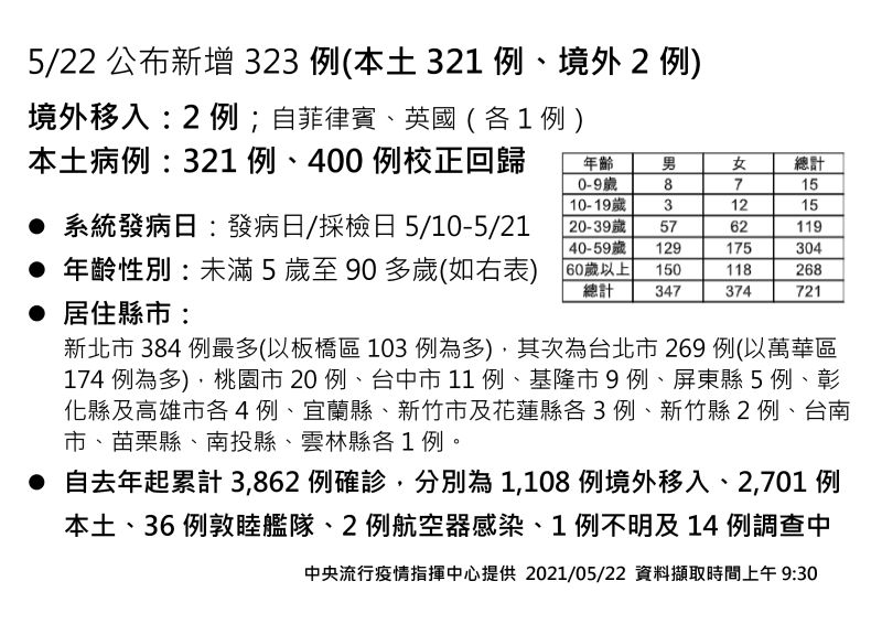 ▲指揮中心22日公布確診案例數,本土達321例。(圖/指揮中心提供)