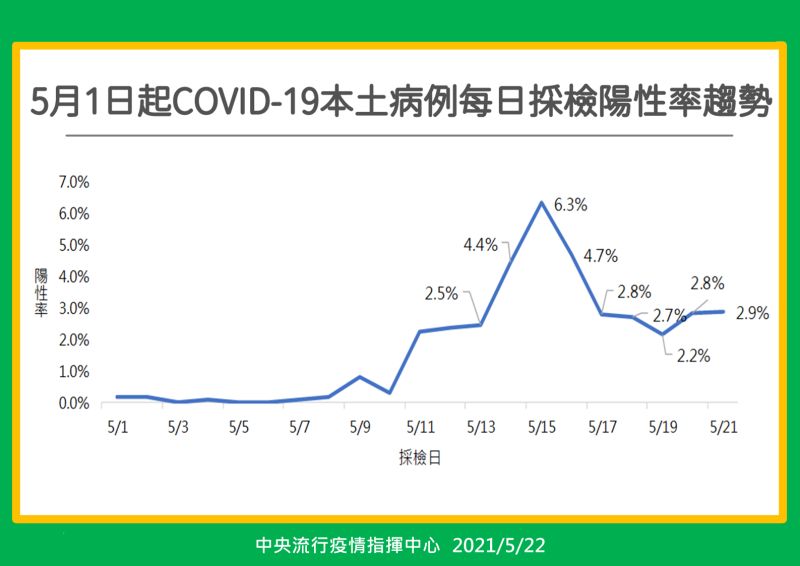 ▲指揮中心公布採檢陽性率。(圖/指揮中心提供)