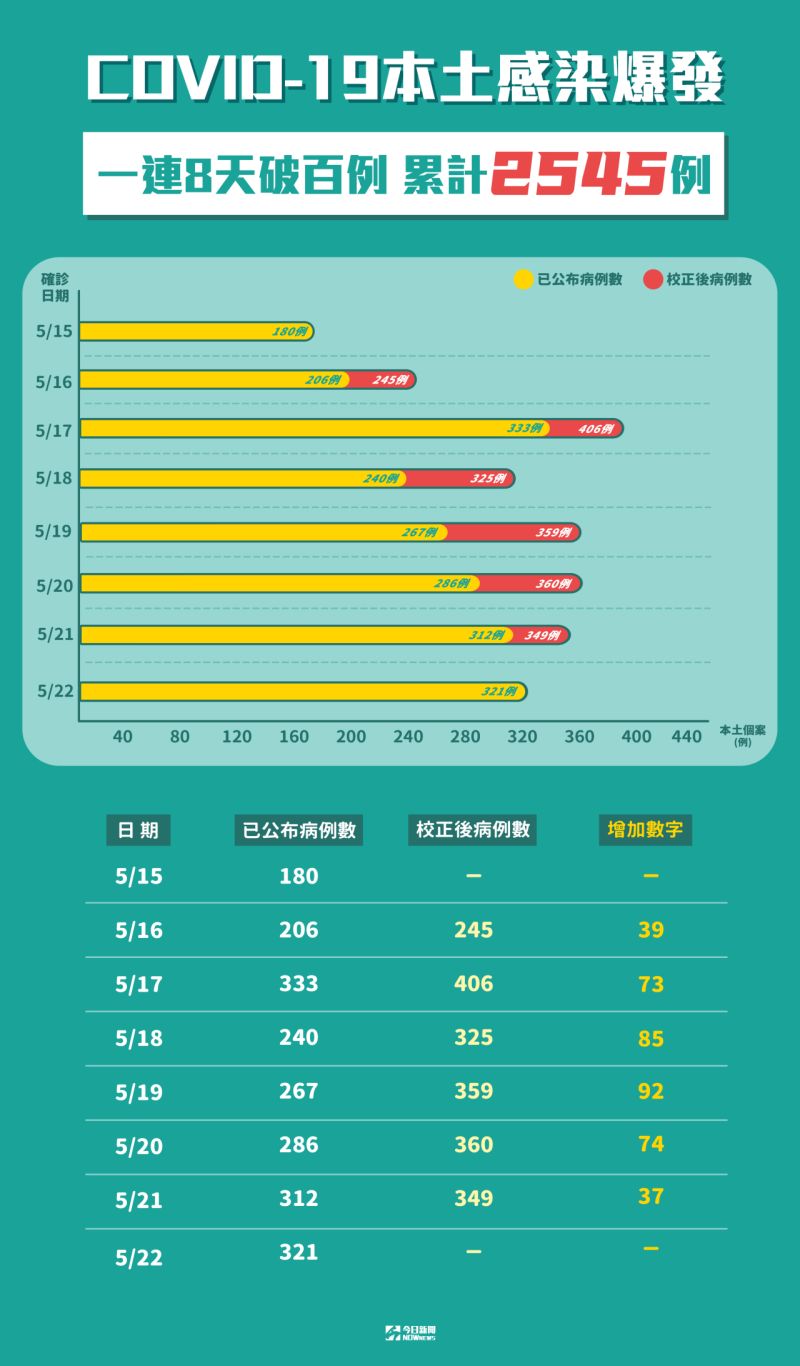 ▲指揮中心昨(22)日公布新增本土確診個案有321例,另有400例為校正回歸的個案。(圖/NOWnews製作)