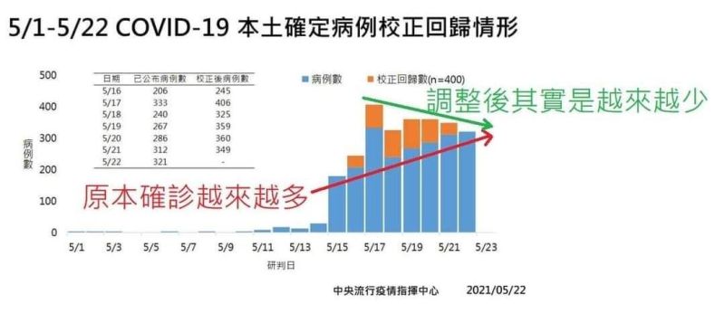 ▲經過校正之後，表格可以看到其實目前確診的人數是呈現穩定並微微減少。（圖／翻攝自《太咪瘋韓國》）