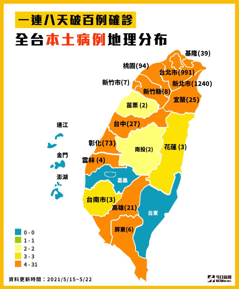 ▲指揮中心22日公布新增本土確診個案有321例，另有400例為校正回歸的個案，目前台灣本土地區分布只剩嘉義及台東兩塊淨土。（圖／NOWnews製作）