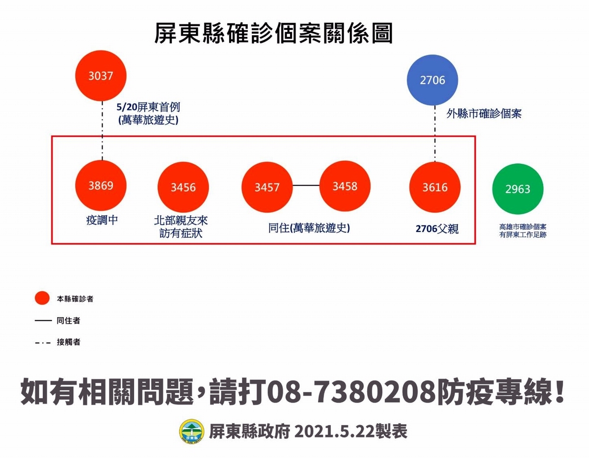 ▲屏東縣政府公布五位確診個案關係，「3457」57歲婦人、「3458」62歲男子，案號「3616」為「2706」之接觸者，「3456」32歲男性、「2963」56歲高雄男子。（圖／屏東縣政府提供, 2021.05.22）