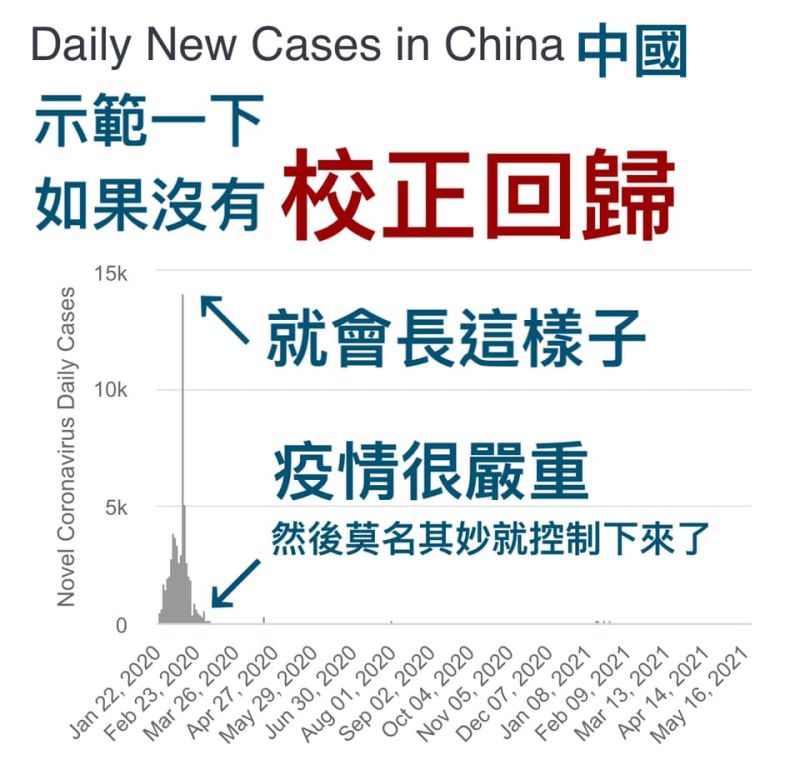 ▲陳志金醫師藉由中國的單日確診數趨勢圖來解釋若台灣沒有進行「校正回歸」的後果。（圖／翻攝自ICU醫師陳志金）