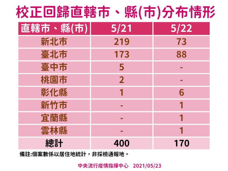 ▲指揮中心今(23)日公布,校正回歸各縣市分布情形。(圖/指揮中心提供)