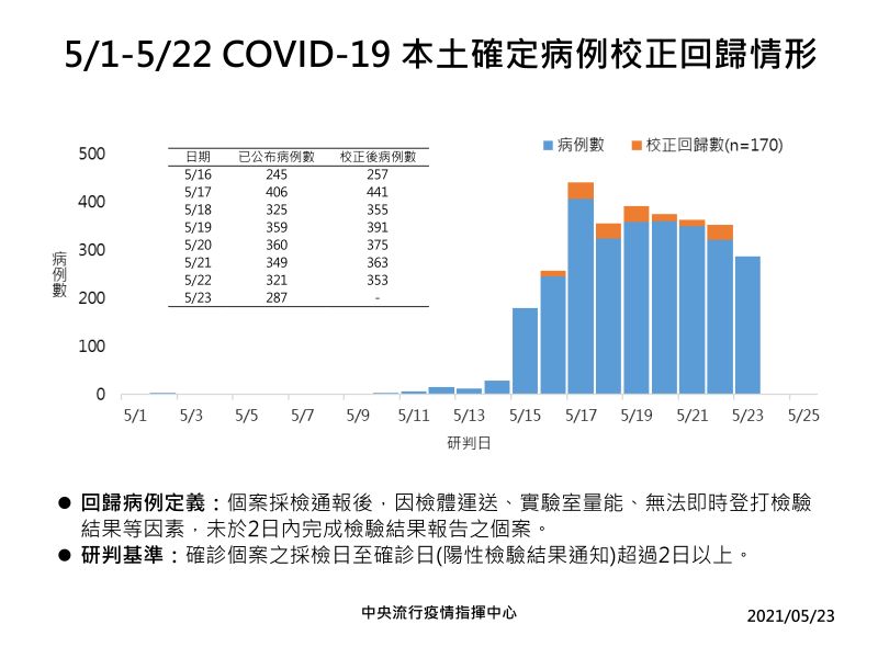 ▲指揮中心今(23)日公布,1至22日校正回歸後各日確診案例分布情形。(圖/指揮中心提供)