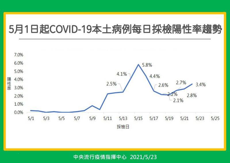 ▲5月1日起新冠肺炎本土病毒每日採檢陽性率趨勢之一