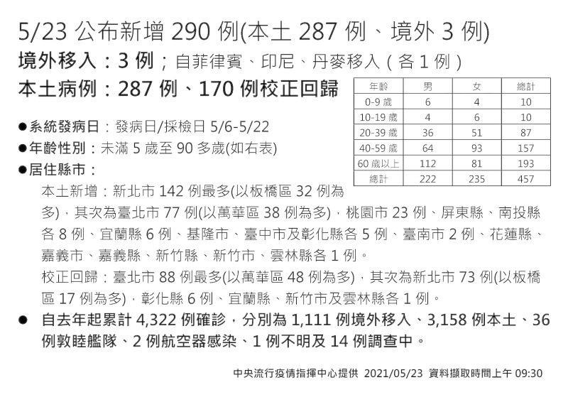 ▲中央流行疫情指揮中心5月23日公布新增287例本土、3例境外移入個案,另有170例校正回歸上週各日個案。(圖/指揮中心提供)