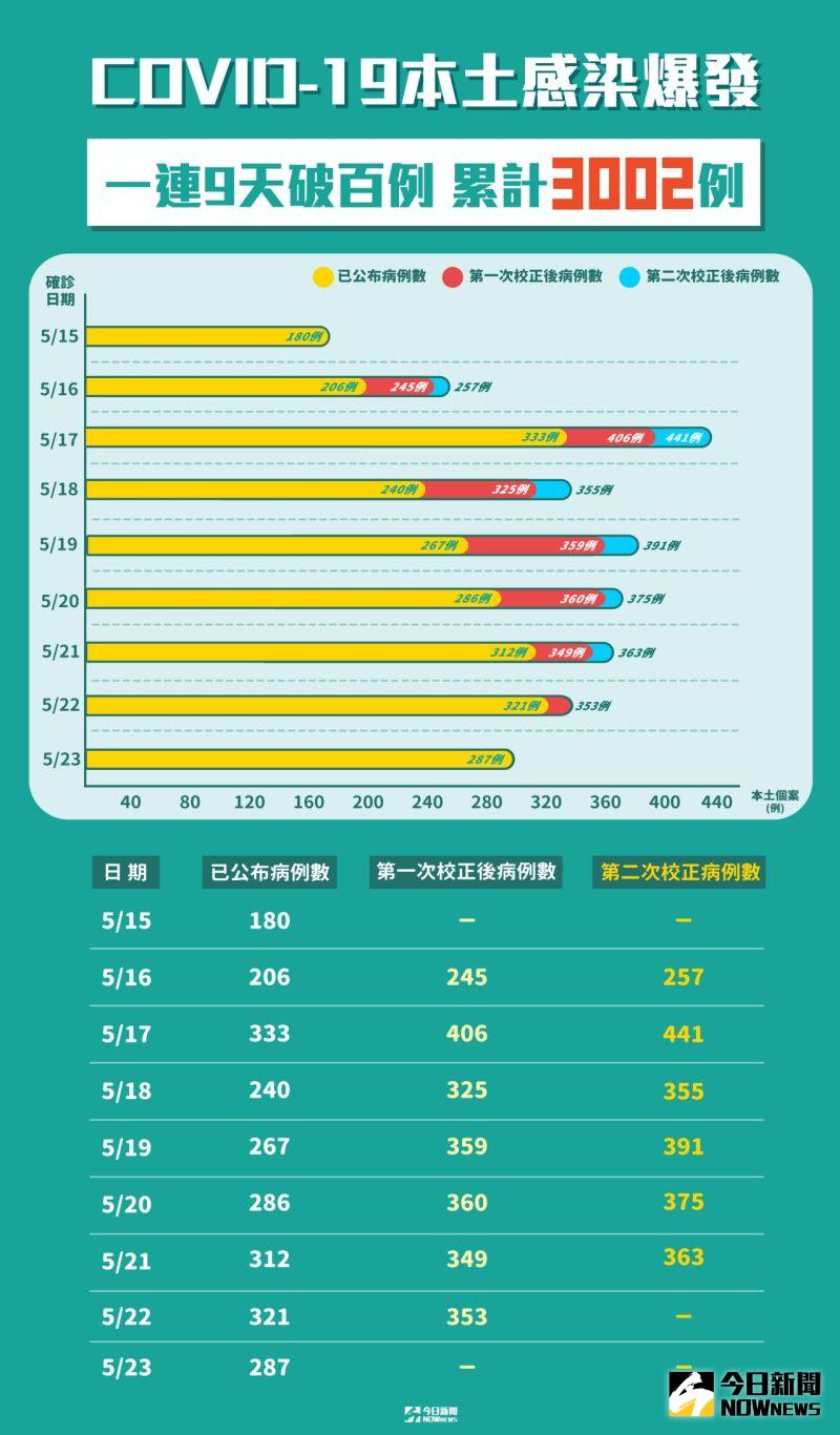 ▲指揮中心23日公布，新增287例COVID-19本土確診案例、170例校正回歸，另有6例死亡個案。（圖／NOWnews製作）