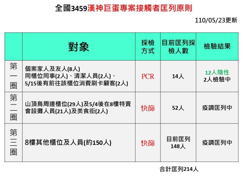 ▲全國案「3459」漢神巨蛋專案接觸匡列原則。(圖/高雄市政府提供)