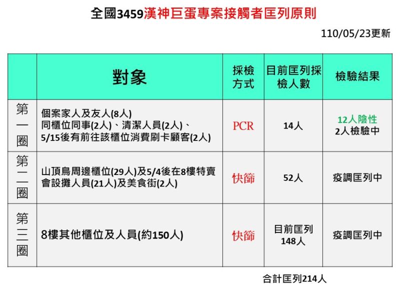 ▲全國案「3459」漢神巨蛋專案接觸匡列原則。（圖／高雄市政府提供）