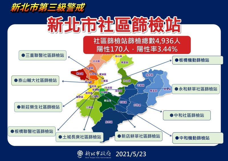 ▲新北市社區篩檢站。(圖/新北市政府提供)