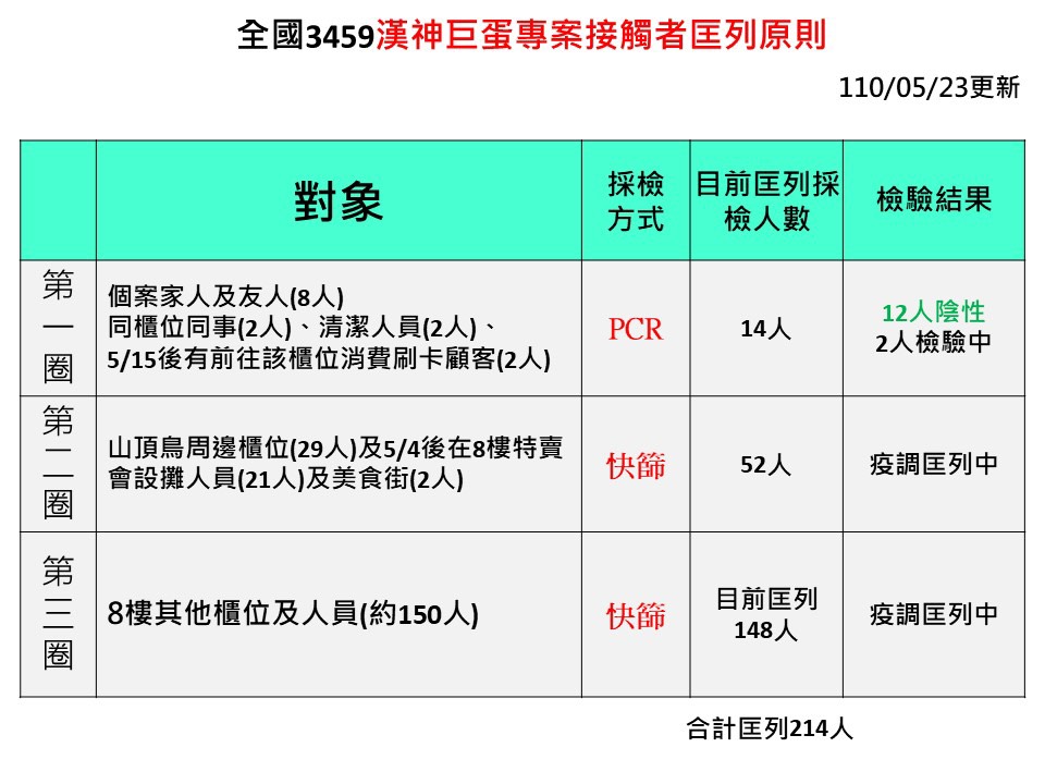 ▲個案3459櫃姐的疫調仍持續進行中。（圖／高雄市政府提供）