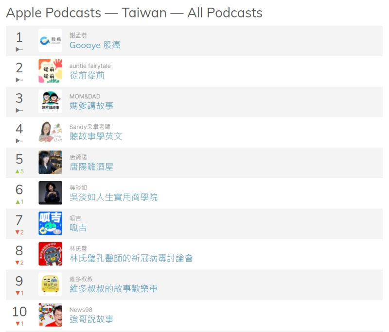 ▲疫情停課期間,說書、說故事型節目竄上Podcast熱門排行。(圖/翻攝自Chartable排行)