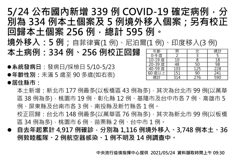 ▲中央流行疫情指揮中心5月24日公布國內新增339例新冠肺炎確定病例，其中本土334例、境外移入5例，另有256例校正回歸上週各日個案。（圖／指揮中心提供）