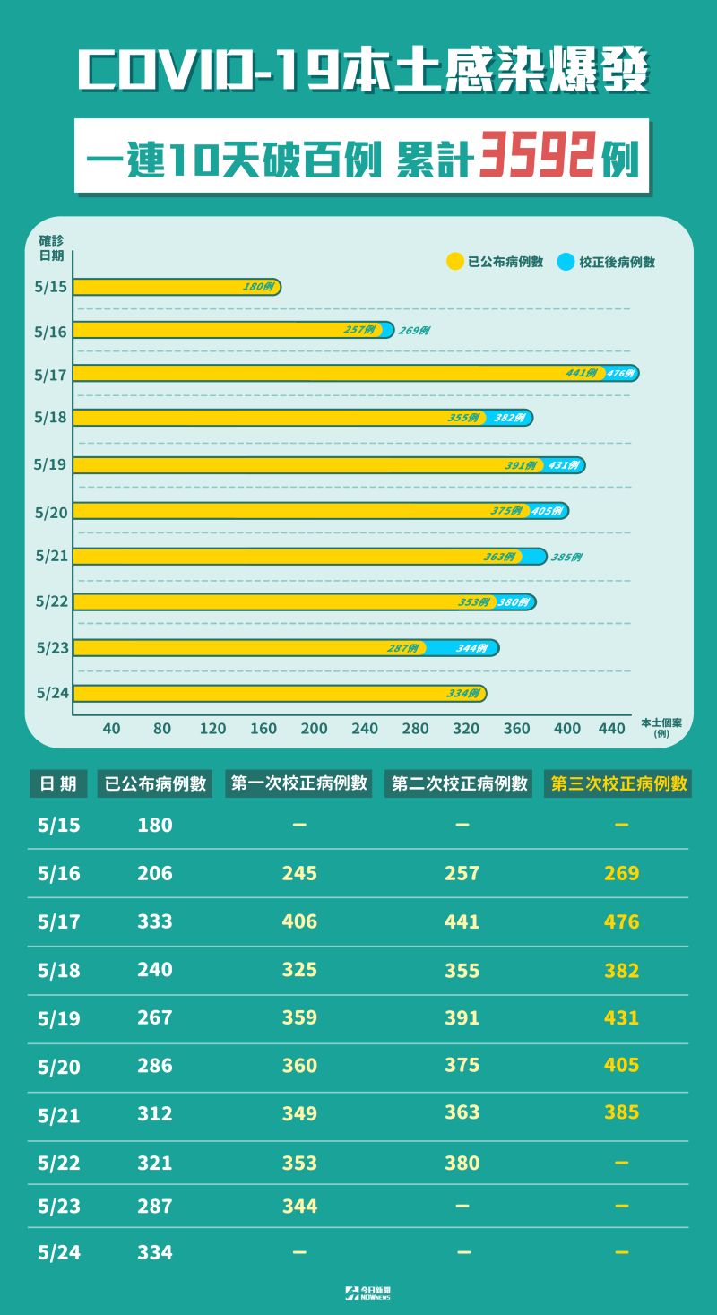 ▲國內新冠肺炎本土感染爆發一連10天破百例，累計達3592例。（圖／NOWnews製表）