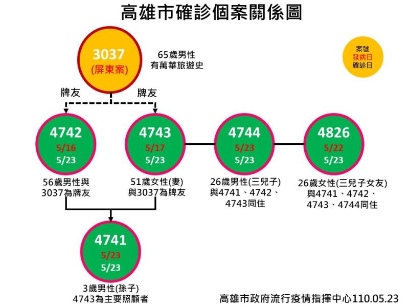 高雄新增5例確診　屏東群聚2例在高雄
