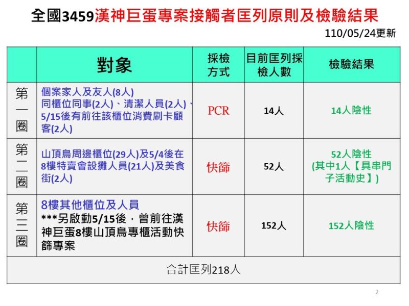 ▲衛生局匡列的3453漢神巨蛋接觸者目前篩檢都呈現陰性。(圖/高市府提供)