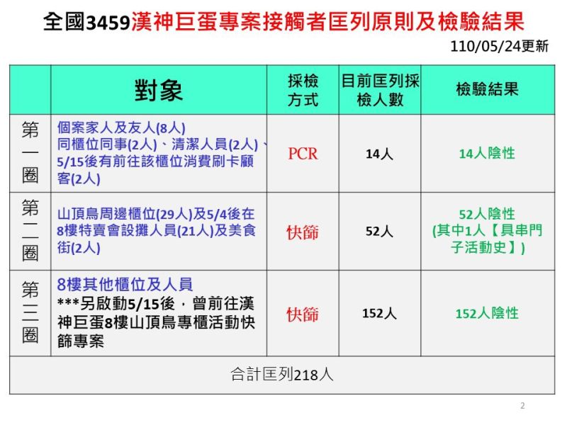 ▲衛生局匡列的3453漢神巨蛋接觸者目前篩檢都呈現陰性。（圖／高市府提供）