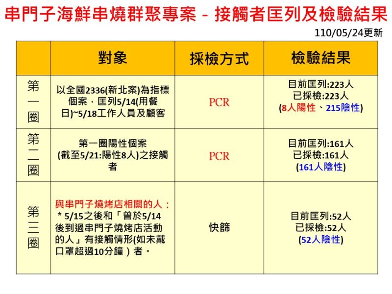 ▲衛生局匡列串門子海鮮燒烤接觸者目前篩檢都呈現陰性。(圖/高市府提供)