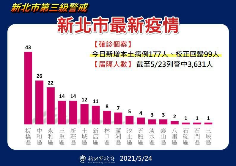 議員臉書稱媒合資源設社區篩檢站　侯友宜：早就預定好
