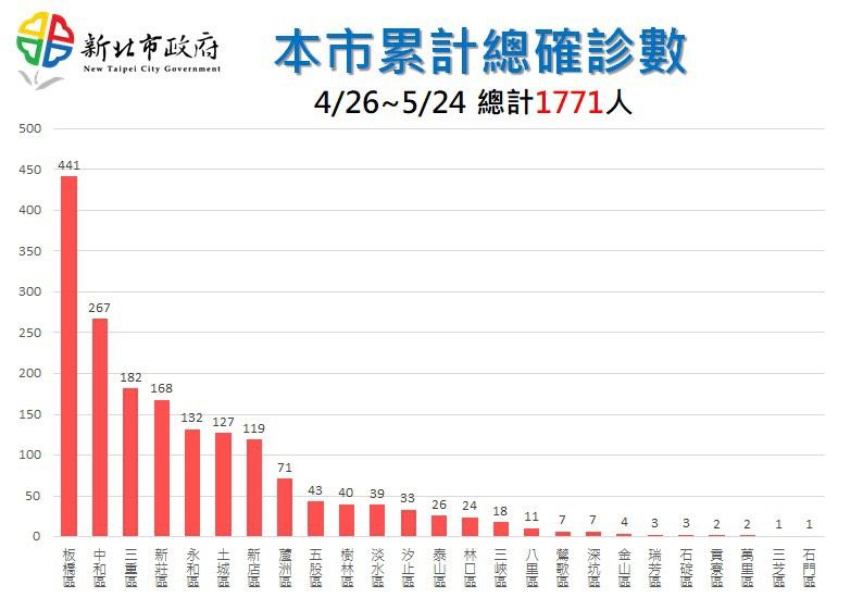 ▲新北市目前有3631人居家隔離,確診人數為1771例,其中前三多的區域分別為板橋441例、中和267例、三重182例。(圖/新北市政府提供)