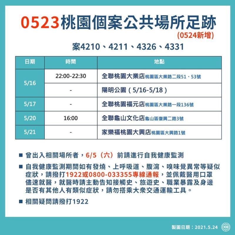 ▲桃園今日公布確診足跡，全聯有5家分店都榜上有名。（圖／桃園市政府提供）