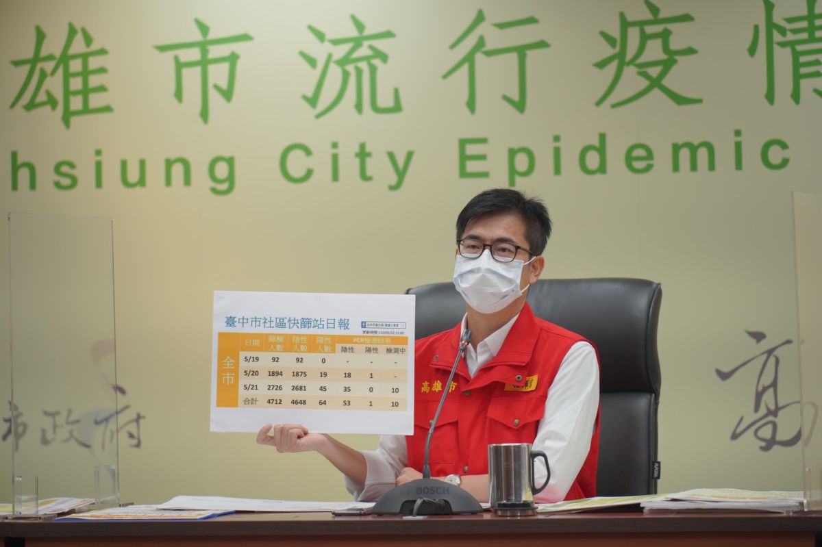 ▲高雄市長陳其邁以台中日前做的社區快篩舉例，強調要在感染盛行率提高的時候，陽性預測值高，做快篩才是有效的。（圖／高雄市政府提供）