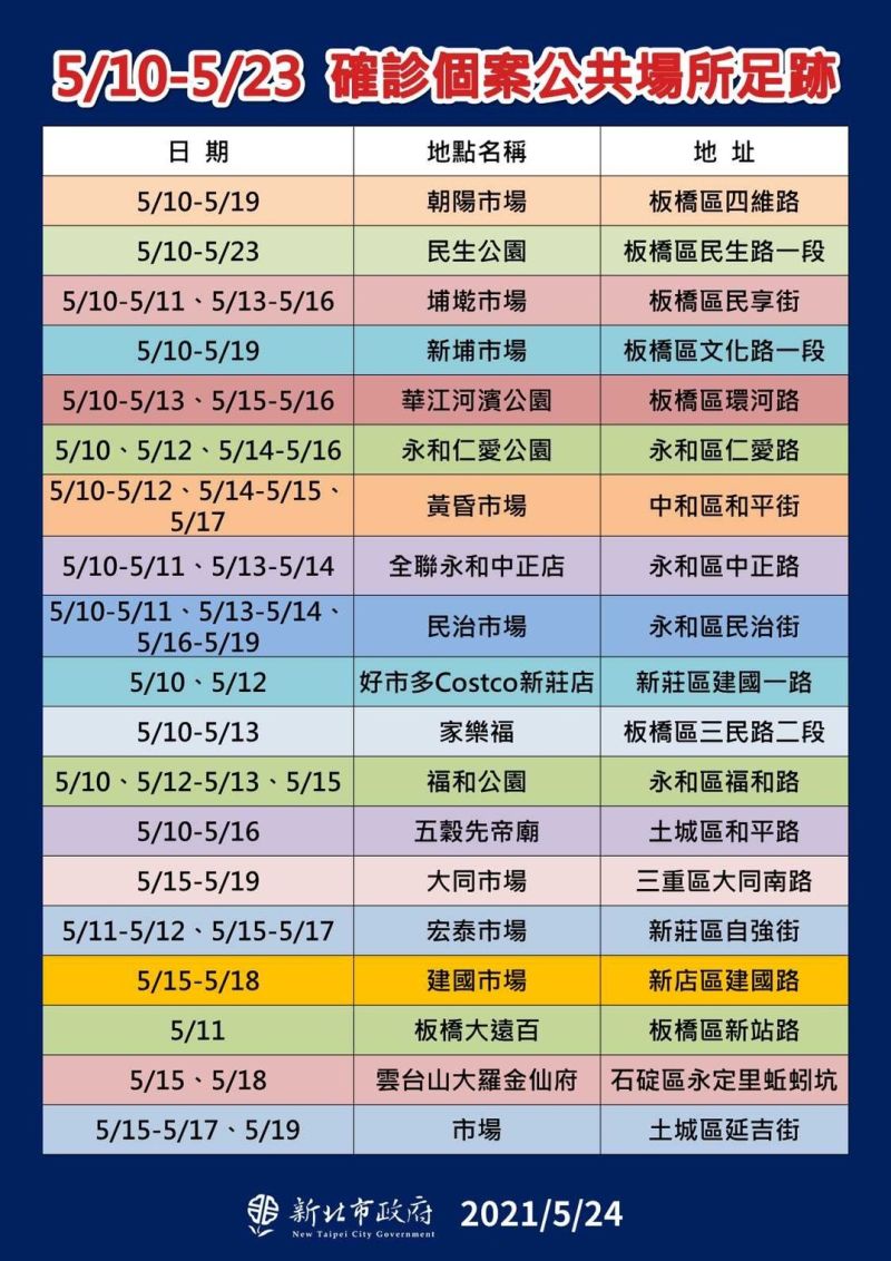 ▲新北市政府衛生局公布的5月10日至5月23日確診個案公共場所足跡，涵蓋傳統市場、公園、賣場及廟宇。（圖／新北市政府提供）