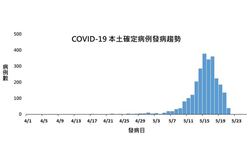 疫情高峰在5月15日 醫曝 發病趨勢圖 絕對沒有失控 生活 Nownews今日新聞