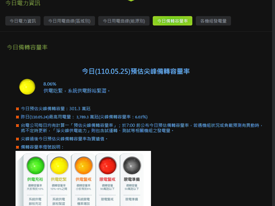 ▲依台電提供的電力資訊，今日國內尖峰用電備轉容量率續亮代表供電吃緊的黃燈。（圖／翻攝自台電官網）