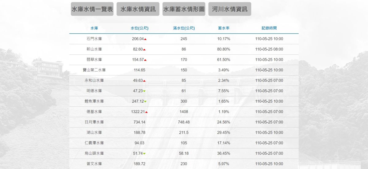▲依水利署水情資訊顯示，包括石門水庫、翡翠水庫等北部水庫都有進帳。（圖／翻攝自水利署官網）