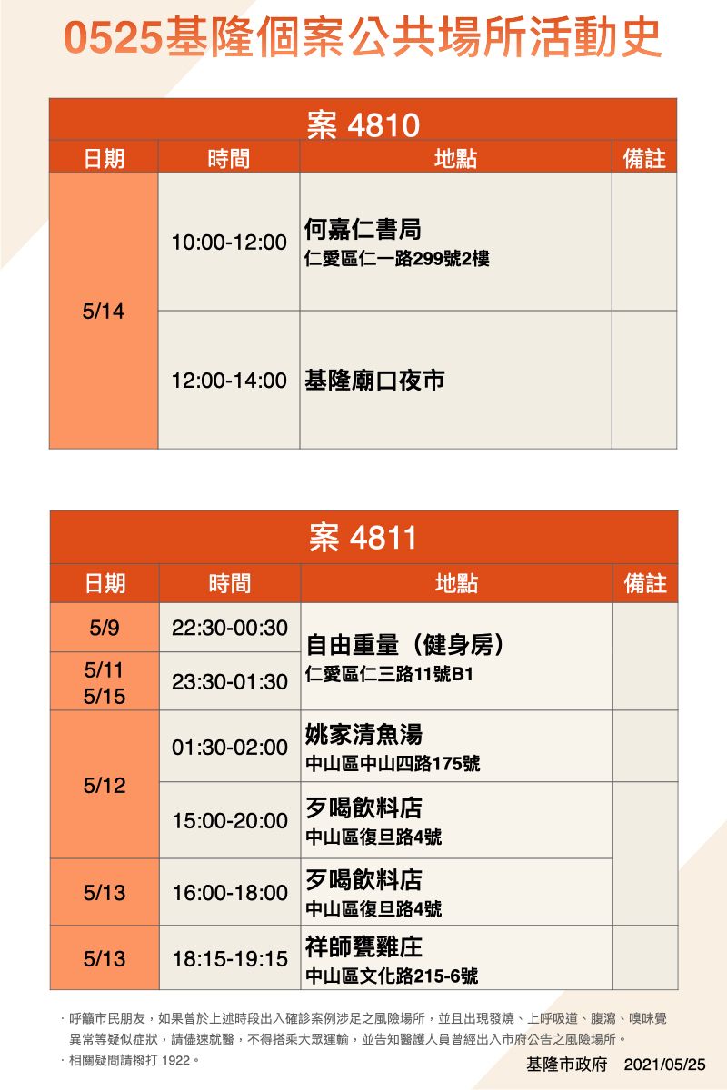 ▲基隆市公布案4810至4811確診者在的公共場所活動史。(圖/基隆市政府提供)