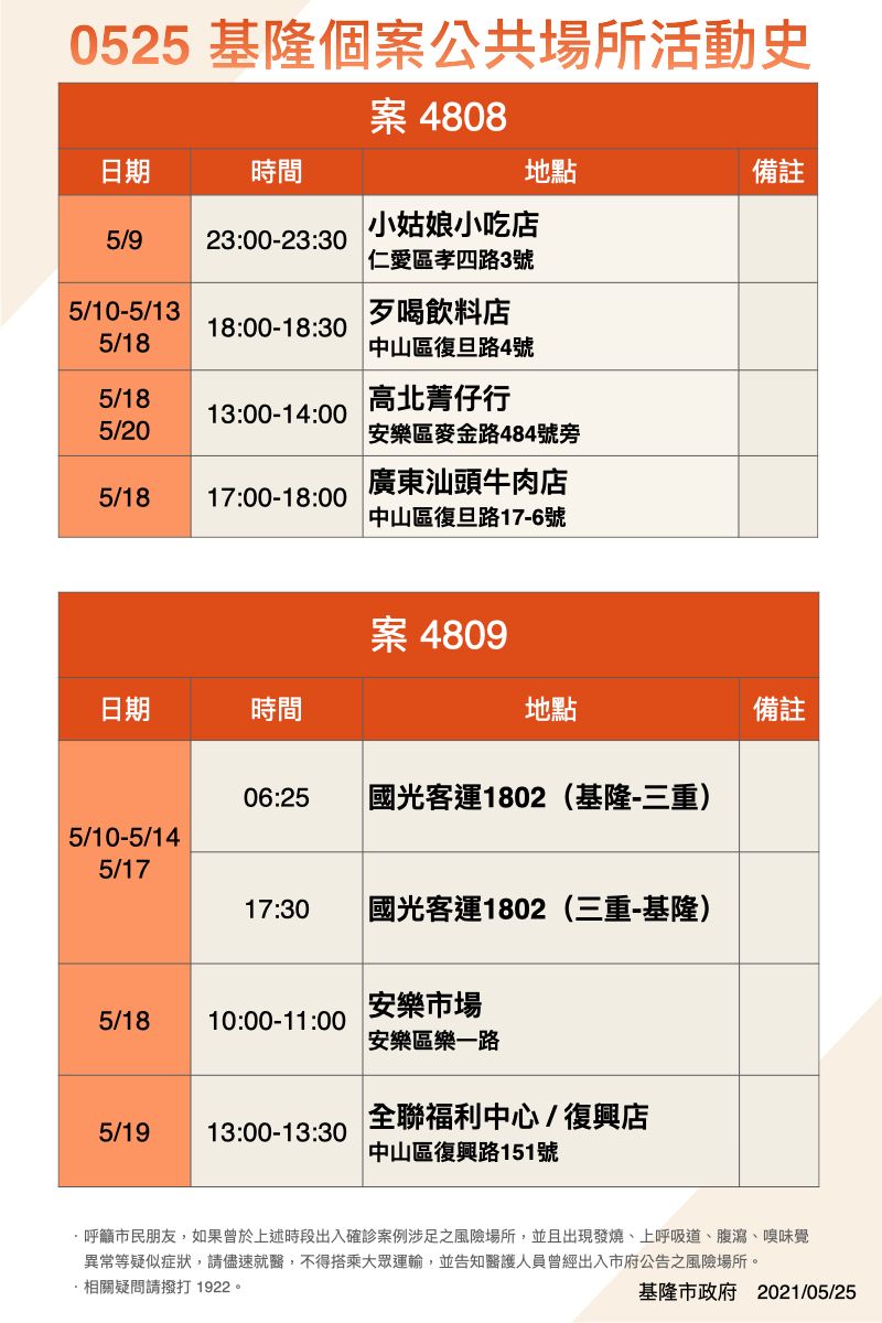 ▲基隆市公布案4808至4809確診者在的公共場所活動史。(圖/基隆市政府提供)