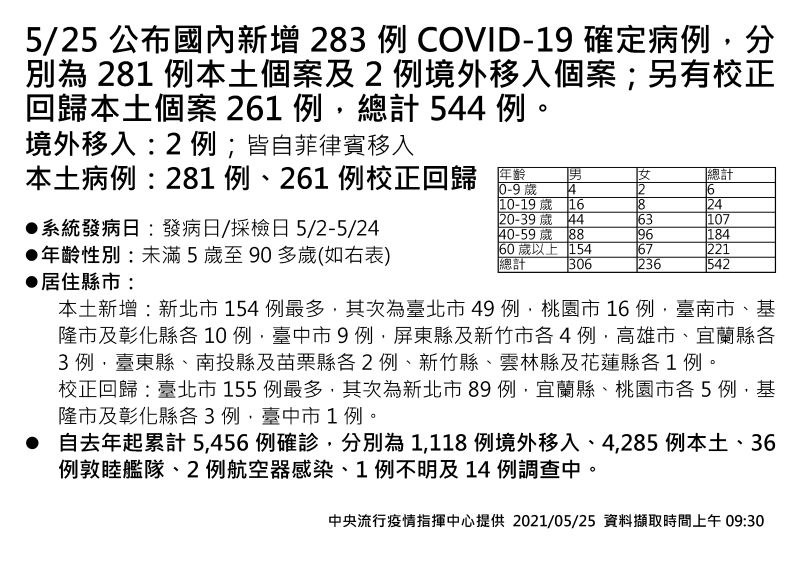 ▲中央流行疫情指揮中心5月25日公布國內新增283例新冠肺炎確定病例，其中281例本土個案及2例境外移入個案；另有校正回歸本土個案261例，總計544例。確診個案中新增6例死亡。（圖／指揮中心提供）