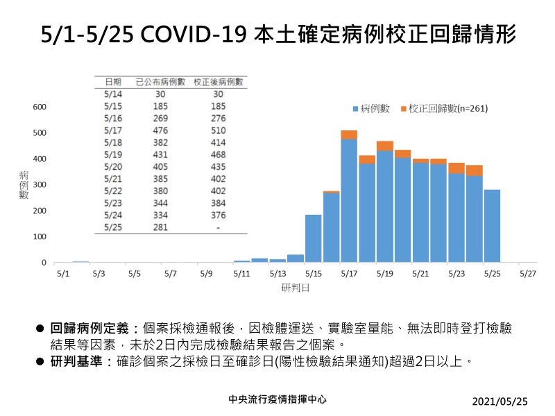 ▲5月1日至5月25日新冠肺炎本土確診病例校正回歸情形。（圖／指揮中心提供）