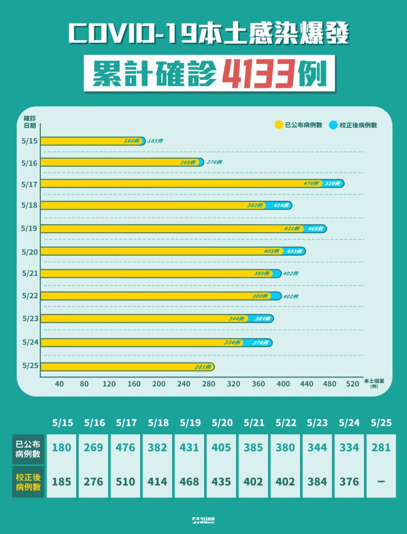 ▲國內新冠肺炎本土感染爆發，累計確診達4133例。（圖／NOWnews製表）