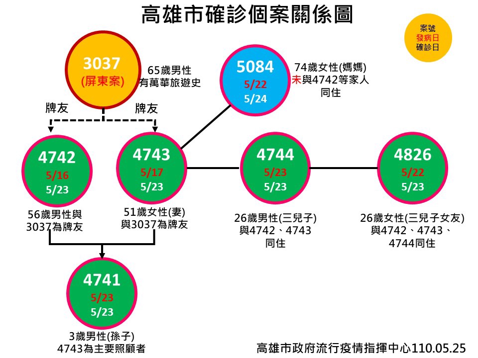 ▲因屏東指標個案3037延伸出來的高雄大寮家庭群聚感染，除了昨天公布的5人，今日再新增1名不同住的家人確診，已經從家庭群聚變成家族群聚。（圖／高雄市流行疫情指揮中心提供）