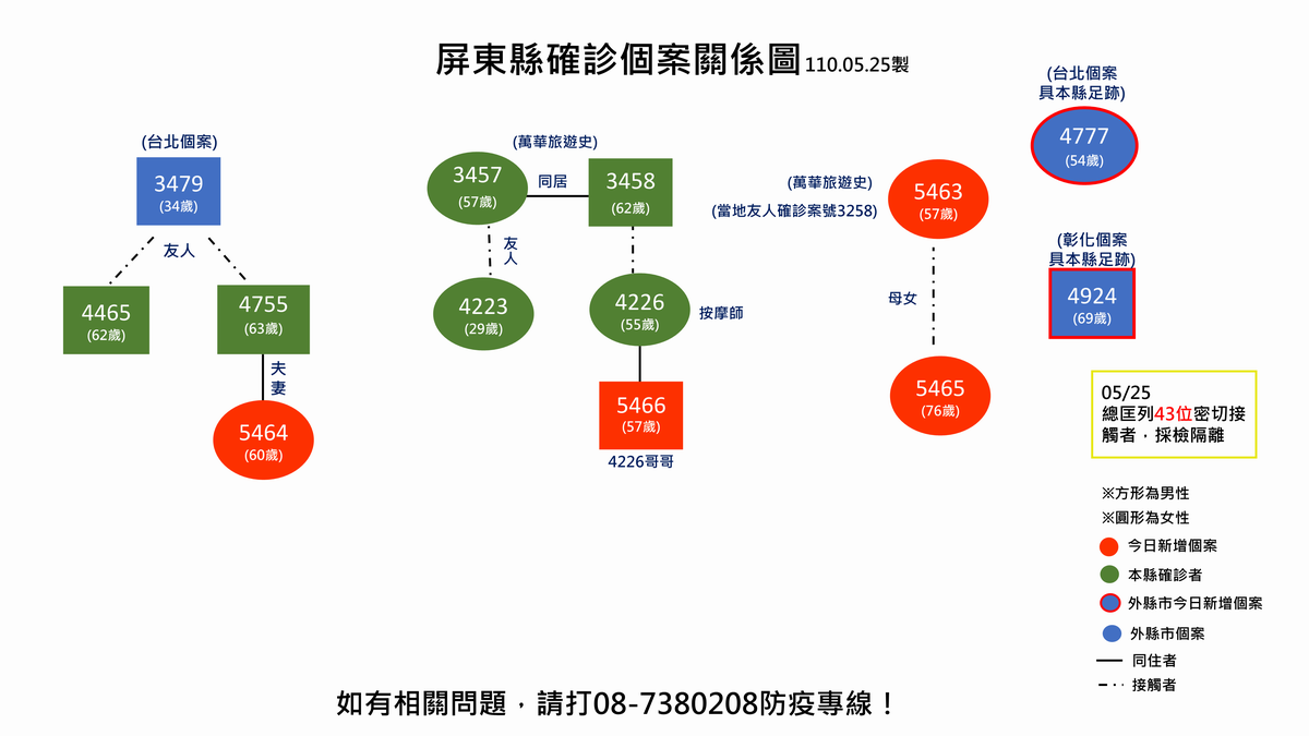 ▲屏東縣25日公佈新增4例本土確診者及2例臺北市、彰化縣確診者來屏足跡，總共匡列43名接觸者檢疫及隔離確診者個案關係圖。（圖／屏東縣政府提供, 2021.05.25）